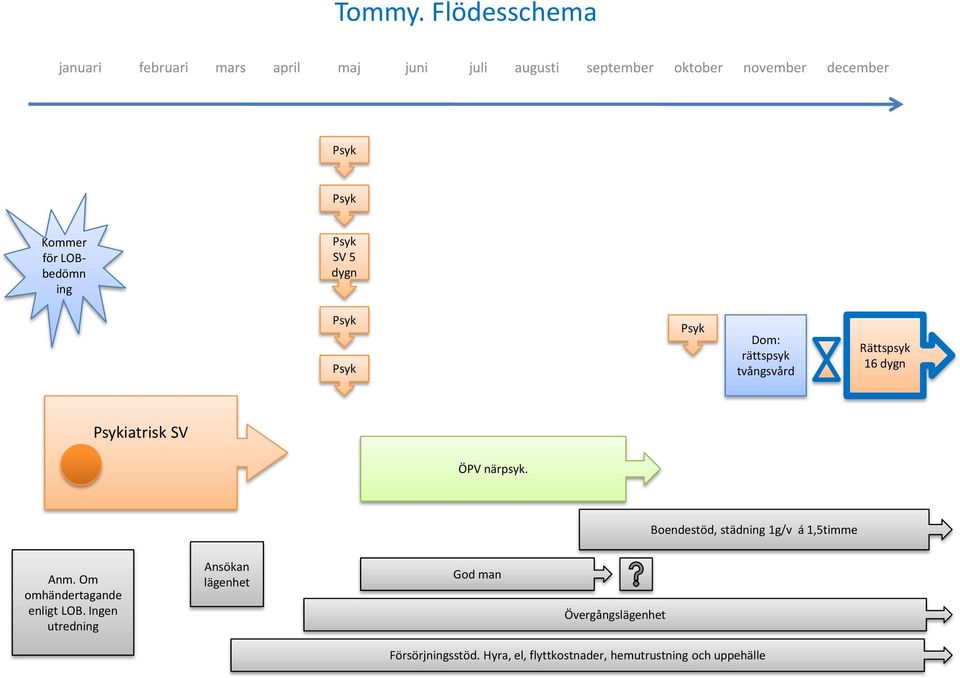 Kommer för LOBbedömn ing 5 dygn Dom: rättspsyk tvångsvård Rättspsyk 16 dygn iatrisk ÖPV närpsyk.