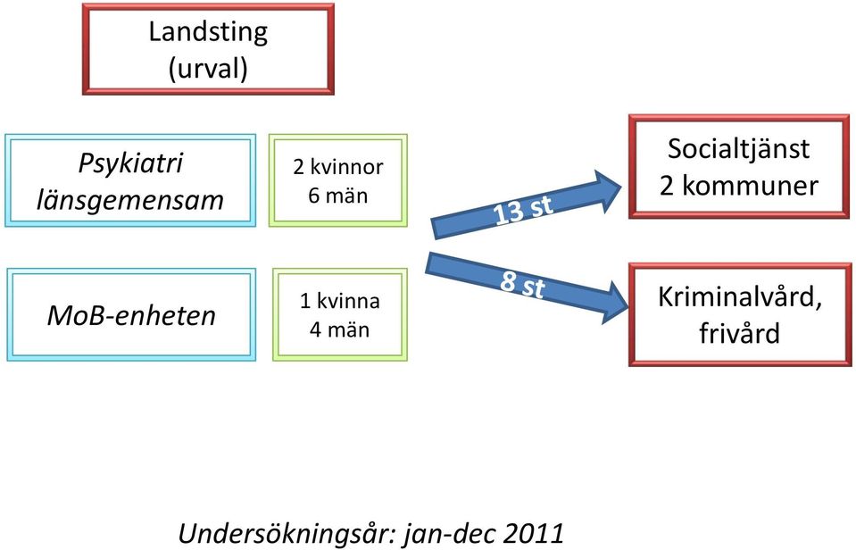 MoB-enheten 1 kvinna 4 män