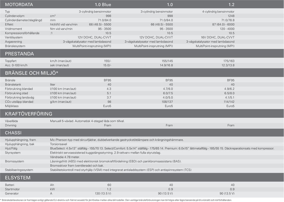 5 10.5 Ventilsystem 12V DOHC, DUAL-CVVT 12V DOHC, DUAL-CVVT 16V DOHC, DUAL-CVVT Avgasrening 3-vägskatalysator med lambdasond 3-vägskatalysator med lambdasond 3-vägskatalysator med lambdasond