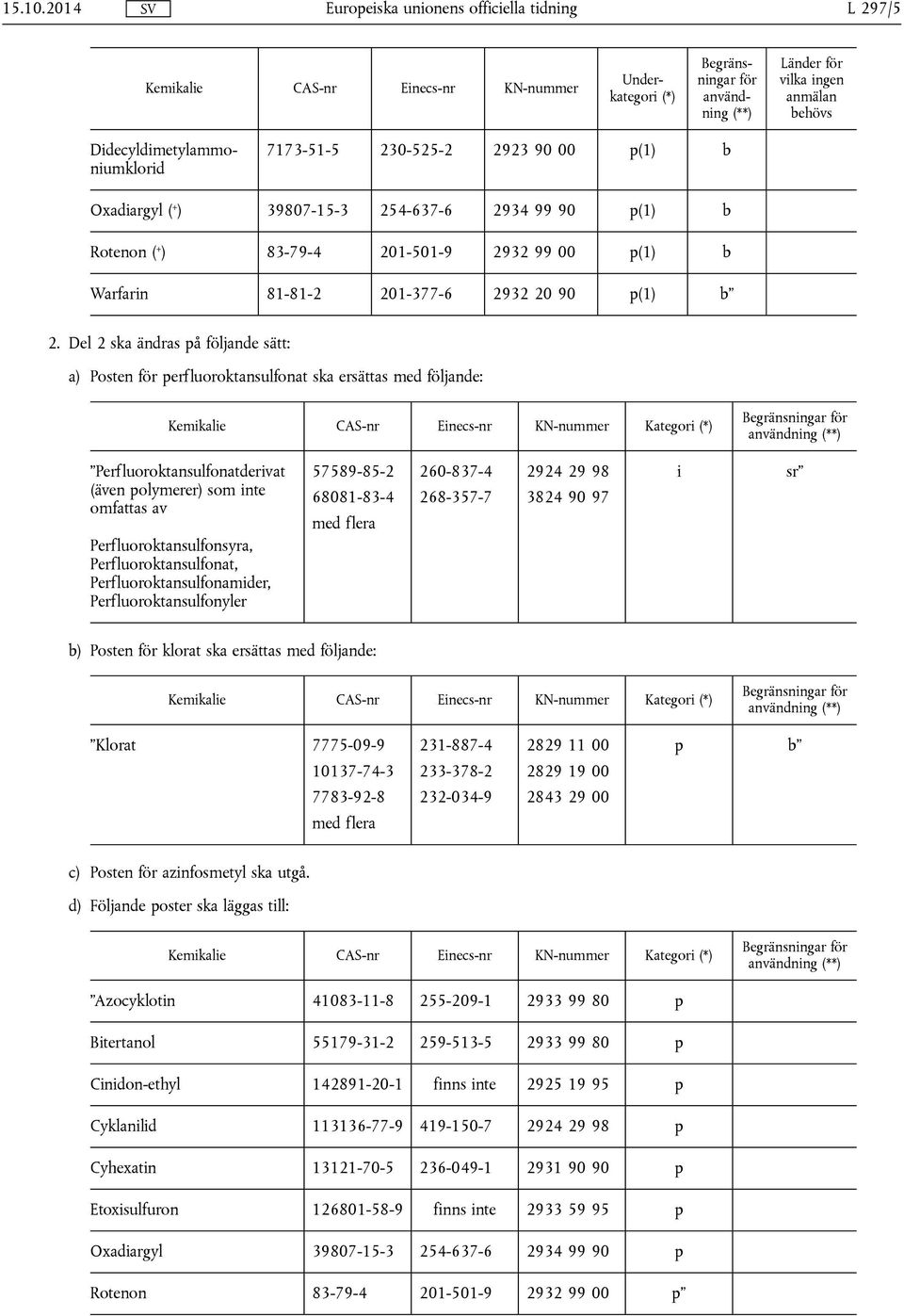 Warfarin 81-81-2 201-377-6 2932 20 90 p(1) b 2.