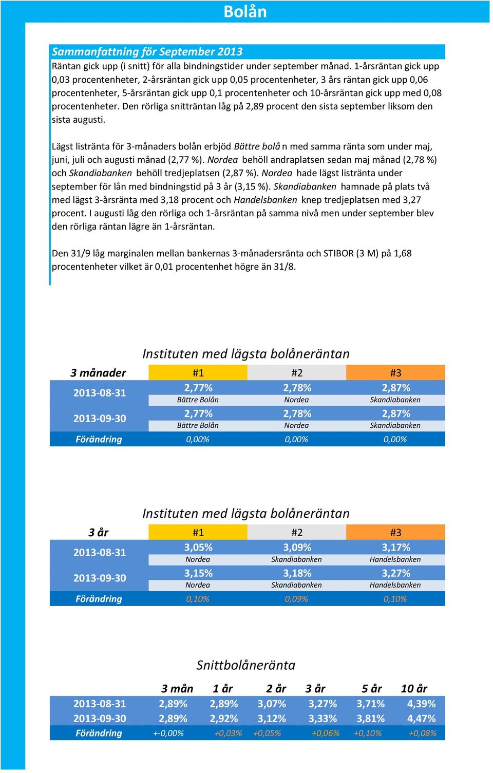 0,08 procentenheter. Den rörliga snitträntan låg på 2,89 procent den sista september liksom den sista augusti.