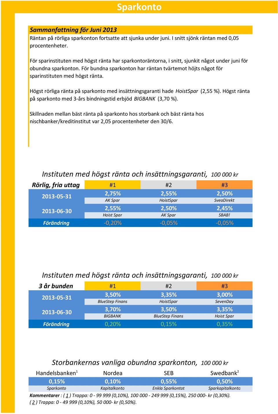 För bundna sparkonton har räntan tvärtemot höjts något för sparinstituten med högst ränta. Högst rörliga ränta på sparkonto med insättningsgaranti hade HoistSpar (2,55 %).