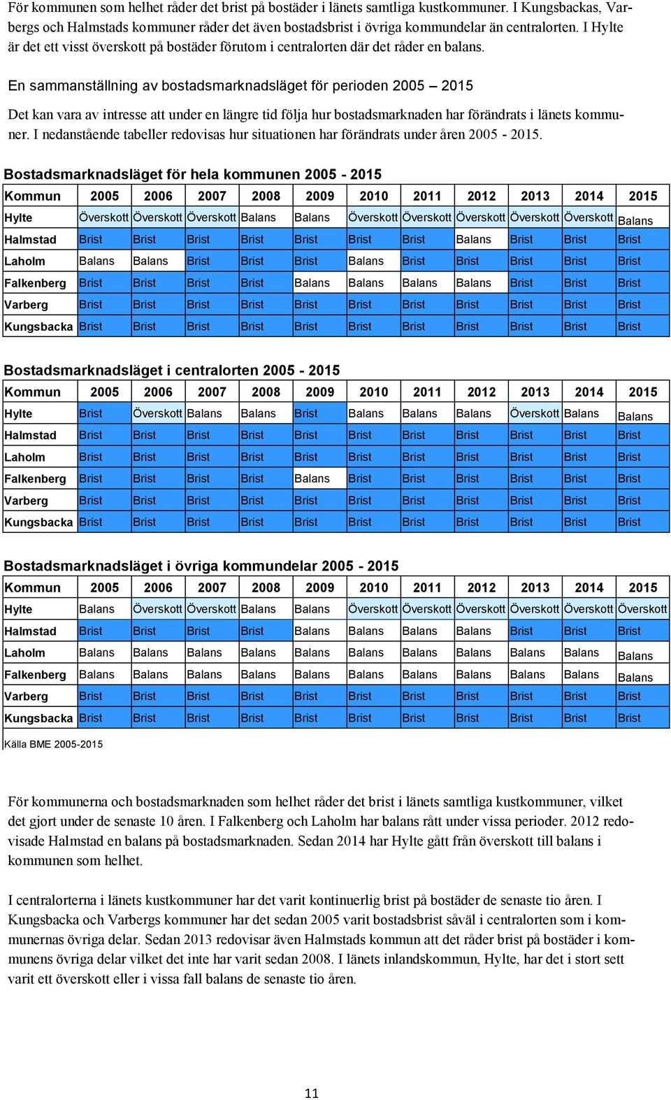 En sammanställning av bostadsmarknadsläget för perioden 2005 2015 Det kan vara av intresse att under en längre tid följa hur bostadsmarknaden har förändrats i länets kommuner.