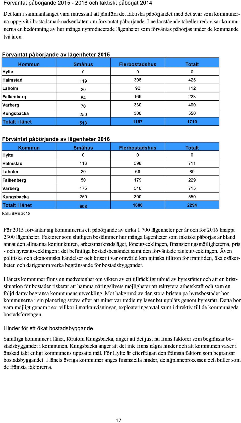 Förväntat påbörjande av lägenheter 2015 Kommun Småhus Flerbostadshus Totalt Hylte 0 0 0 Halmstad 119 306 425 Laholm 20 92 112 Falkenberg 54 169 223 Varberg 70 330 400 Kungsbacka 250 300 550 Totalt i