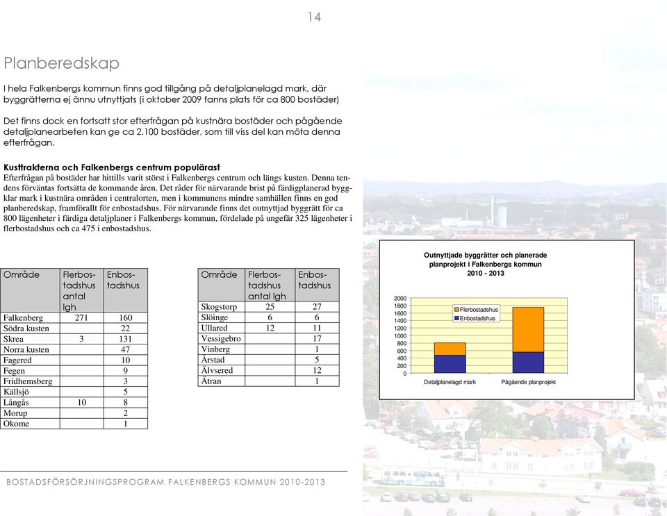 Kusttrakterna och Falkenbergs centrum populärast Efterfrågan på bostäder har hittills varit störst i Falkenbergs centrum och längs kusten. Denna tendens förväntas fortsätta de kommande åren.