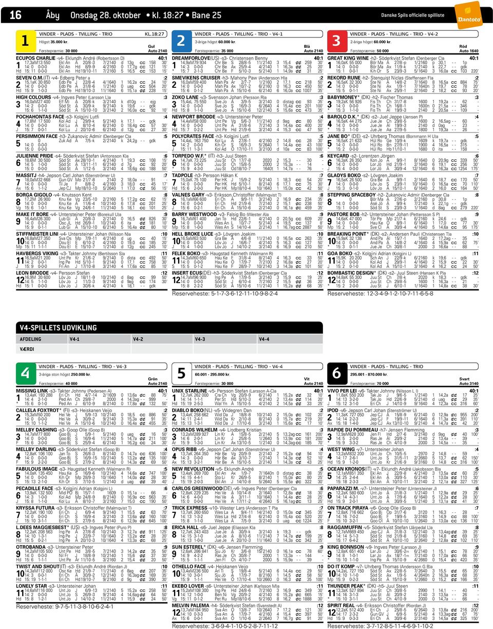 1 2 3 Gul Blå Førstepræmie: 30 000 Auto 2140 Førstepræmie: 35 000 Auto 2140 ECUPOS CHARLIE -v4- Eklundh André (Robertsson D) 40:1 17,3aM 13 550 Ekl An Å 20/8-3 7/ 2140 d 13g c c 158 30' 1 14: 0 0-0-0