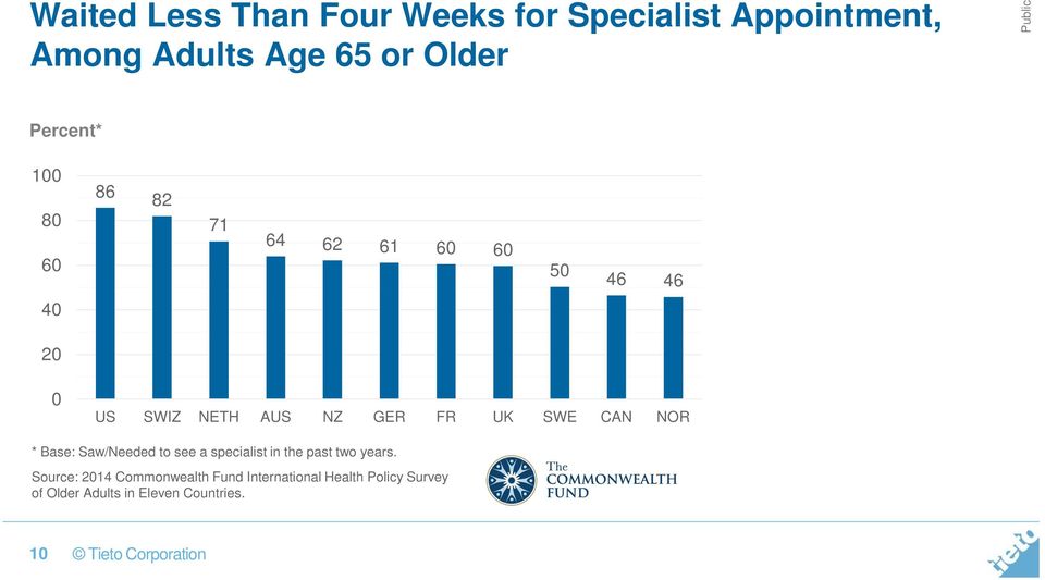 UK SWE CAN NOR * Base: Saw/Needed to see a specialist in the past two years.