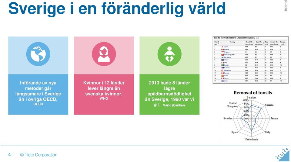 i 12 länder lever längre än svenska kvinnor, WHO 2013 hade 8