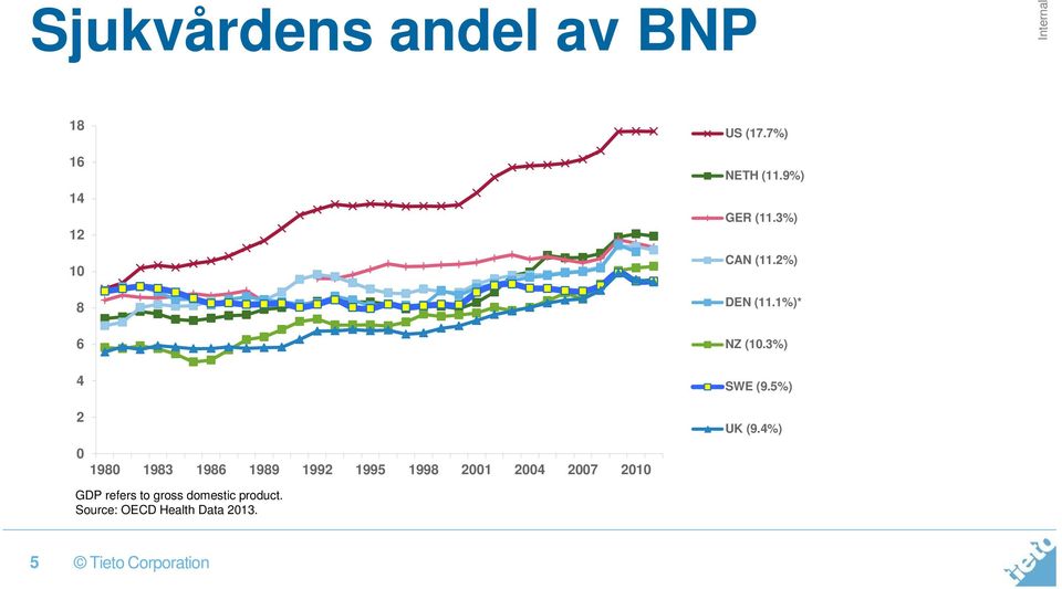 9%) GER (11.3%) CAN (11.2%) DEN (11.1%)* NZ (10.3%) SWE (9.5%) UK (9.