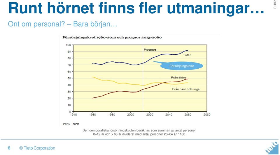 försörjningskvoten beräknas som summan av antal