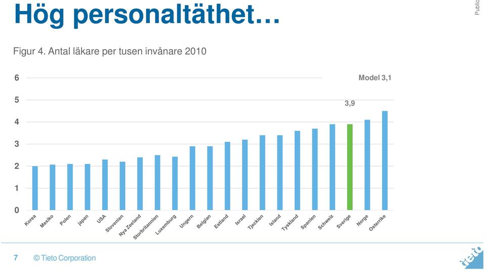 Antal läkare per tusen