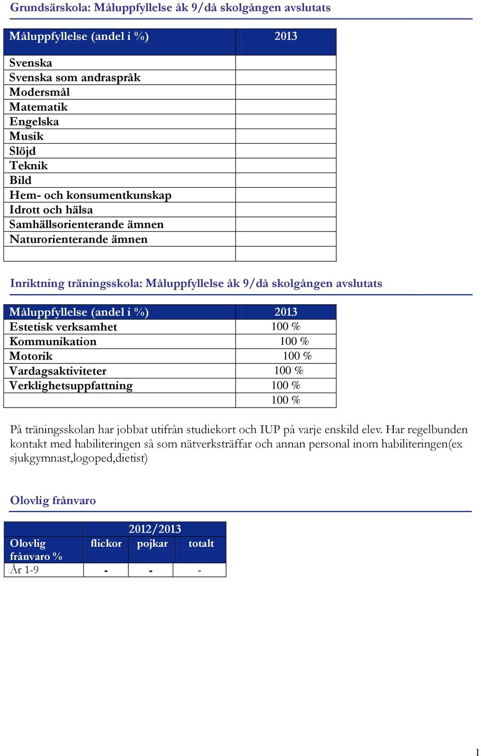 verksamhet 00 % Kommunikation 00 % Motorik 00 % Vardagsaktiviteter 00 % Verklighetsuppfattning 00 % 00 % På träningsskolan har jobbat utifrån studiekort och IUP på varje enskild elev.