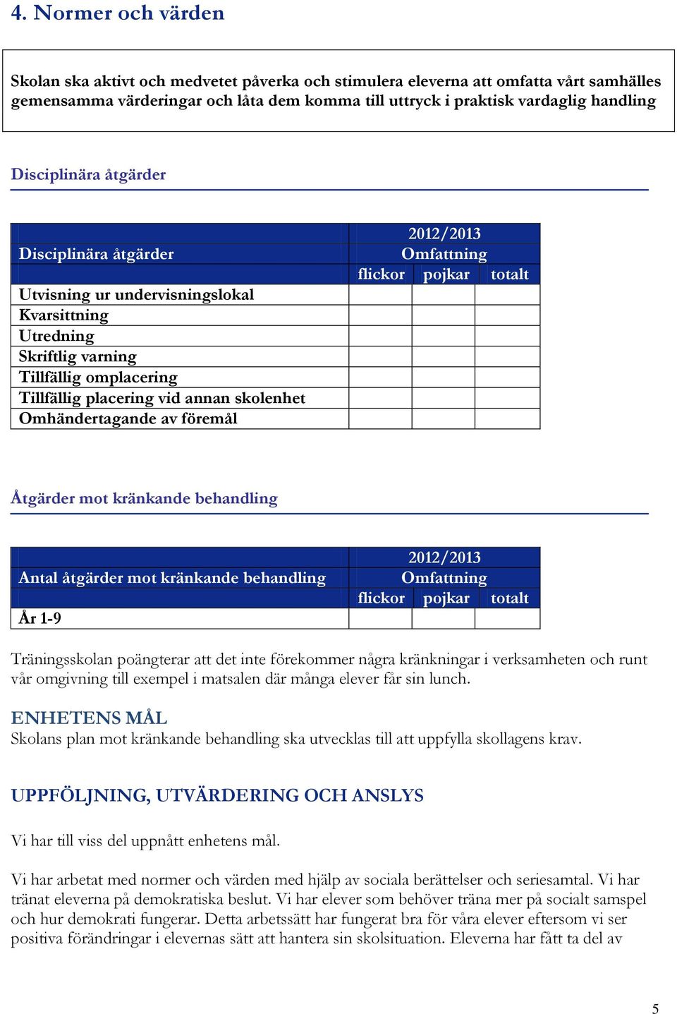 föremål 202/203 Omfattning flickor pojkar totalt Åtgärder mot kränkande behandling Antal åtgärder mot kränkande behandling År -9 202/203 Omfattning flickor pojkar totalt Träningsskolan poängterar att