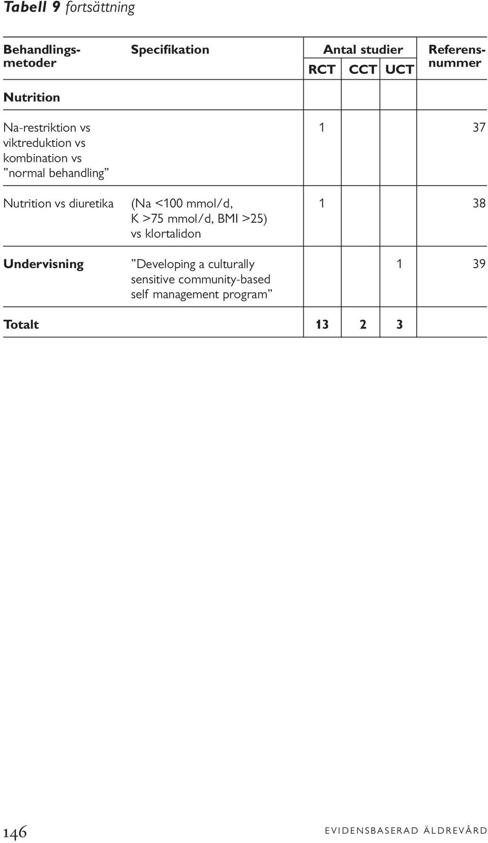 diuretika (Na <100 mmol/d, 1 38 K >75 mmol/d, BMI >25) vs klortalidon Undervisning Developing a