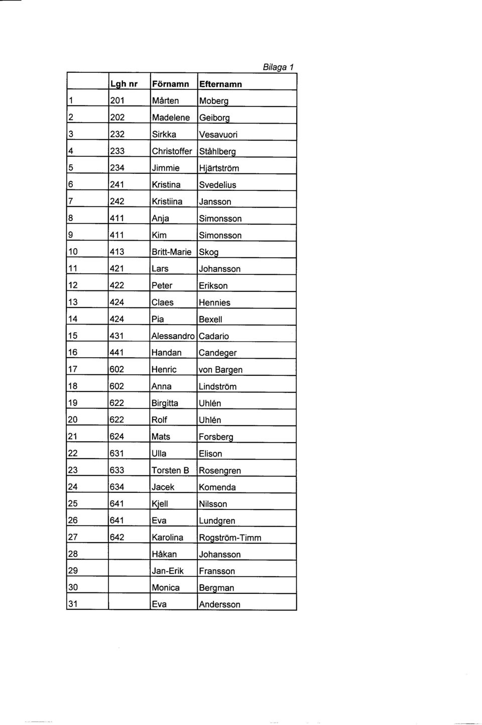 Alessandro Cadario 16 441 Handan Candeger 17 602 Henric von Bargen 18 602 Anna Lindström 19 622 Birgitta Uhlen 20 622 Rolf Uhlän 21 624 Mats Forsberg 22 631 Ulla Elison 23 633