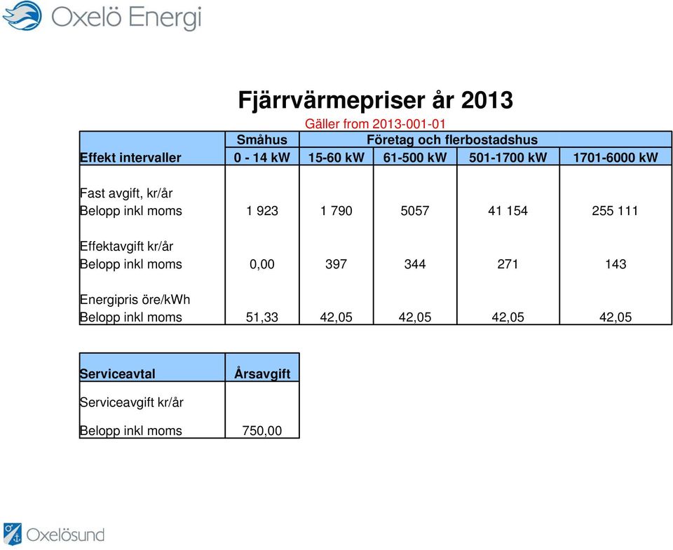 5057 41 154 255 111 Effektavgift kr/år Belopp inkl moms 0,00 397 344 271 143 Energipris öre/kwh Belopp