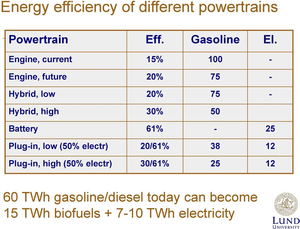 30% 50 Battery 61% - 25 Plug-in, low (50% electr) 20/61% 38 12 Plug-in, high (50%