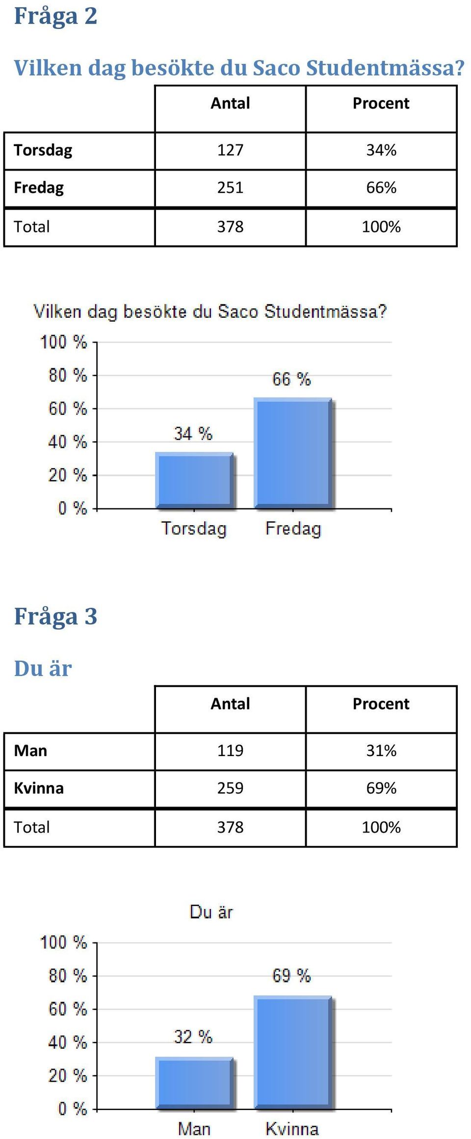 Torsdag 127 34% Fredag 251 66% Total