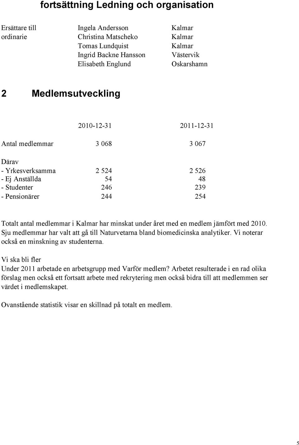 har minskat under året med en medlem jämfört med 2010. Sju medlemmar har valt att gå till Naturvetarna bland biomedicinska analytiker. Vi noterar också en minskning av studenterna.