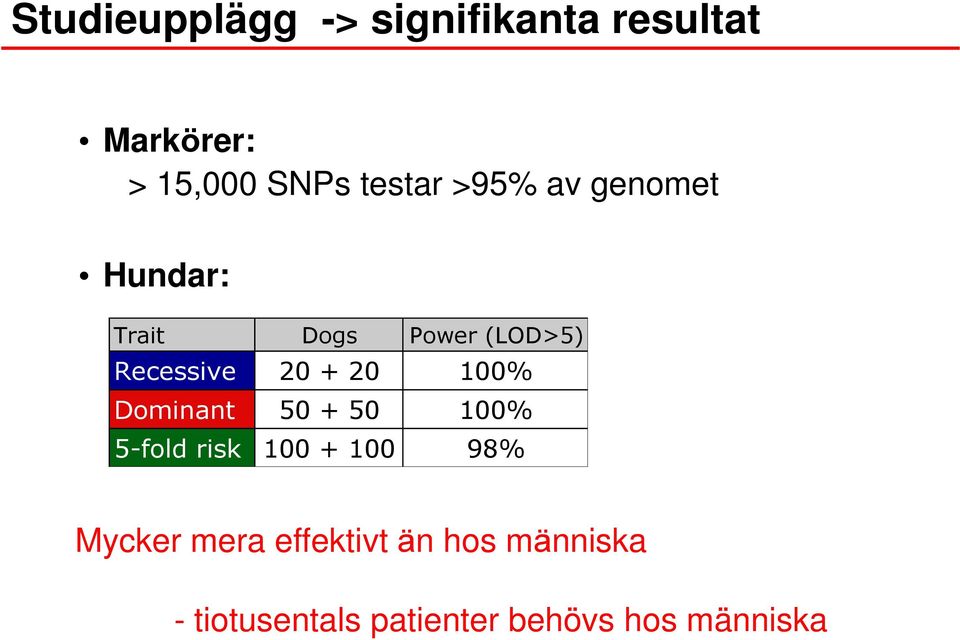 20 + 20 100% Dominant 50 + 50 100% 5-fold risk 100 + 100 98% Mycker