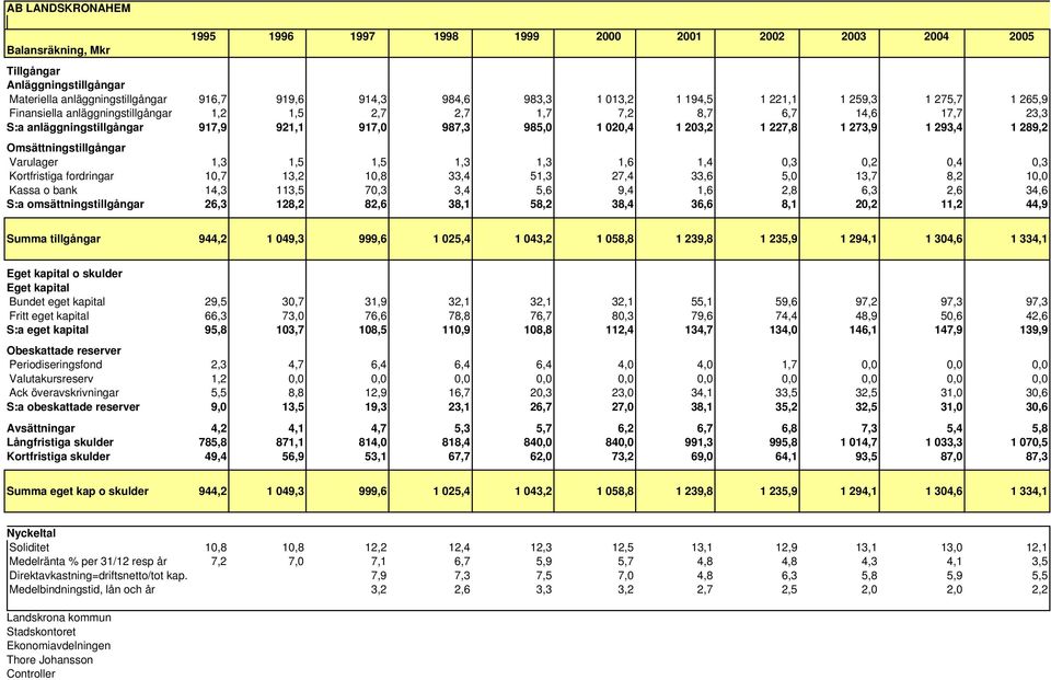 1 273,9 1 293,4 1 289,2 Omsättningstillgångar Varulager 1,3 1,5 1,5 1,3 1,3 1,6 1,4 0,3 0,2 0,4 0,3 Kortfristiga fordringar 10,7 13,2 10,8 33,4 51,3 27,4 33,6 5,0 13,7 8,2 10,0 Kassa o bank 14,3