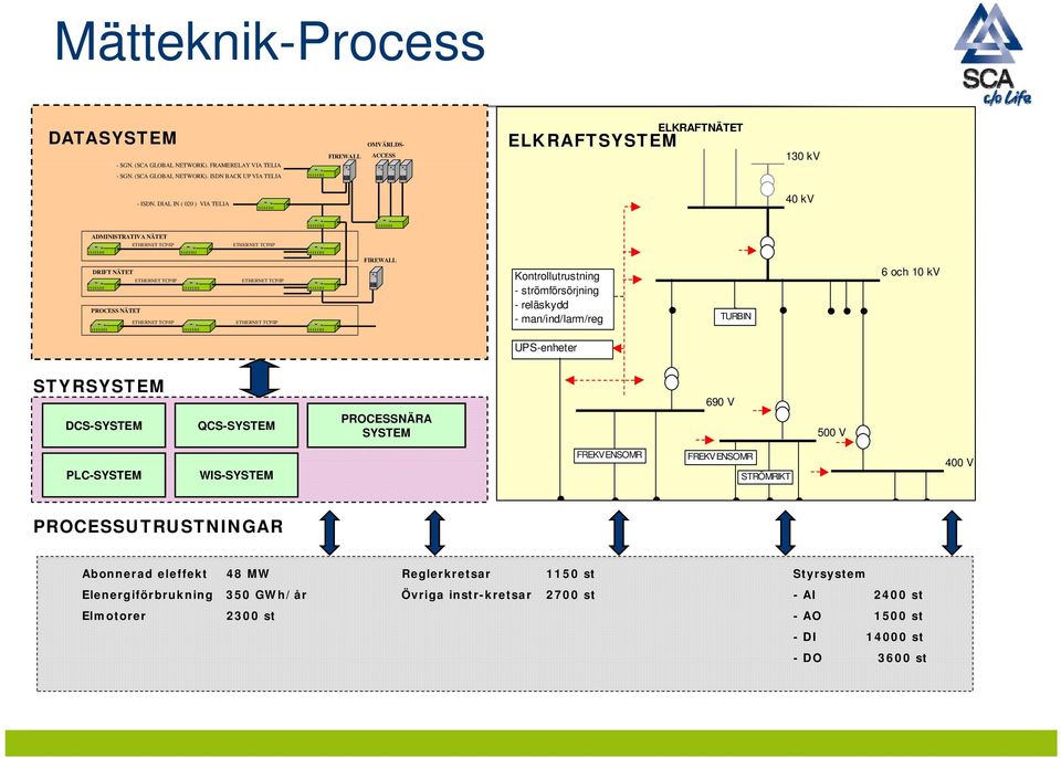 Kontrollutrustning - strömförsörjning - reläskydd - man/ind/larm/reg TURBIN 6 och 10 kv UPS-enheter STYRSYSTEM DCS-SYSTEM QCS-SYSTEM PROCESSNÄRA SYSTEM 690 V 500 V PLC-SYSTEM WIS-SYSTEM FREKVENSOMR