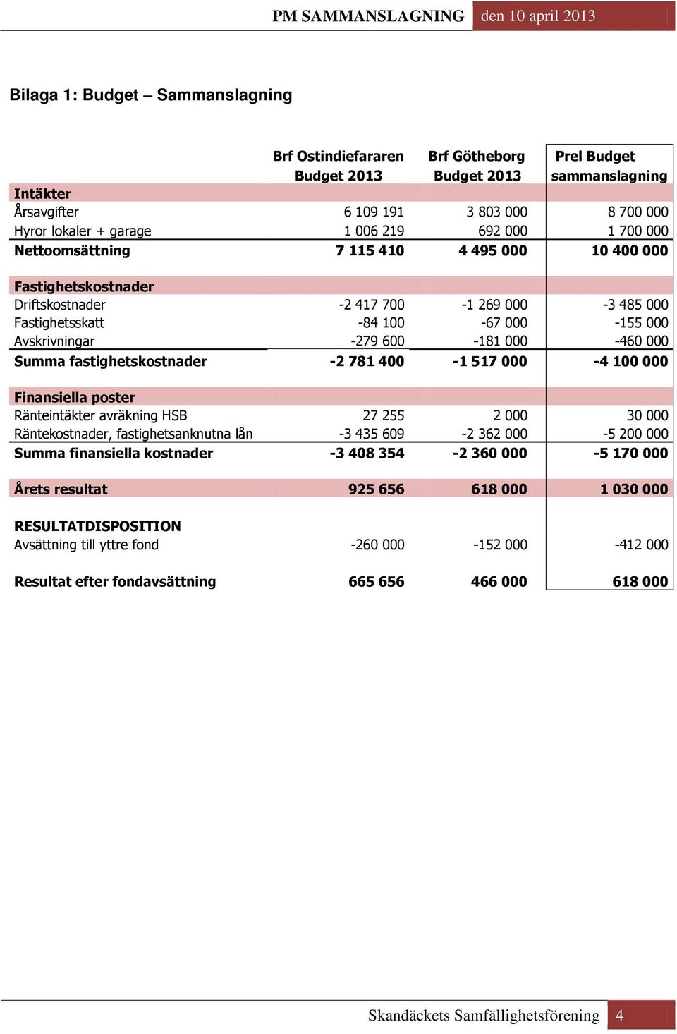 600-181 000-460 000 Summa fastighetskostnader -2 781 400-1 517 000-4 100 000 Finansiella poster Ränteintäkter avräkning HSB 27 255 2 000 30 000 Räntekostnader, fastighetsanknutna lån -3 435 609-2 362