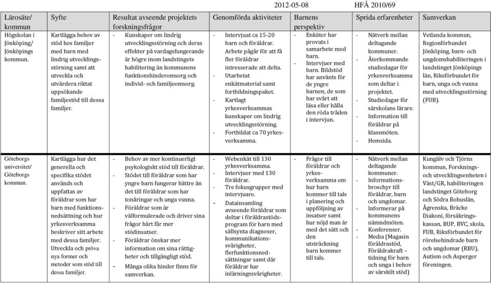 Resultat avseende projektets forskningsfrågor - Kunskaper om lindrig utvecklingsstörning och deras effekter på vardagsfungerande är högre inom landstingets habilitering än kommunens