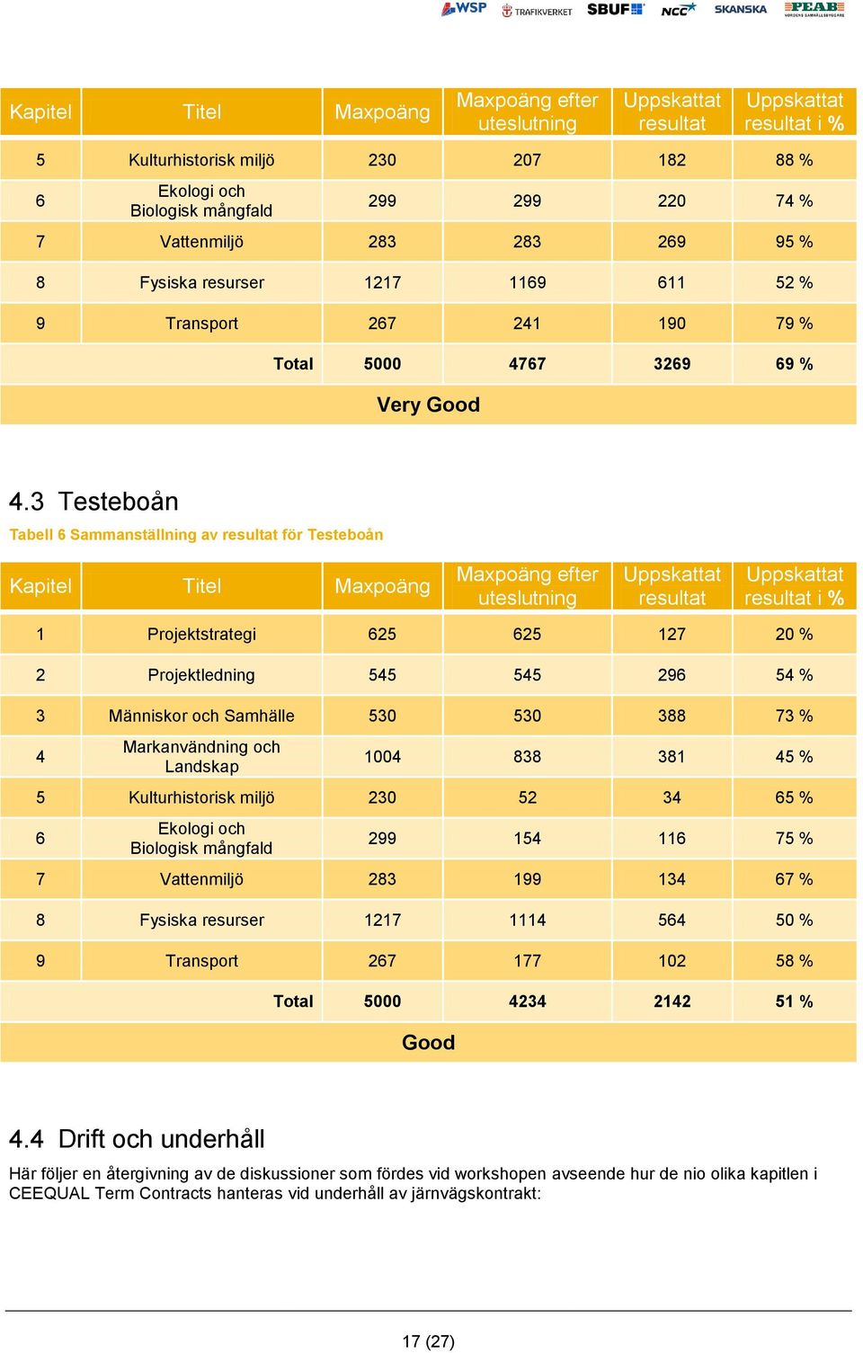 3 Testeboån Tabell 6 Sammanställning av resultat för Testeboån Kapitel Titel Maxpoäng Maxpoäng efter uteslutning Uppskattat resultat Uppskattat resultat i % 1 Projektstrategi 625 625 127 20 % 2