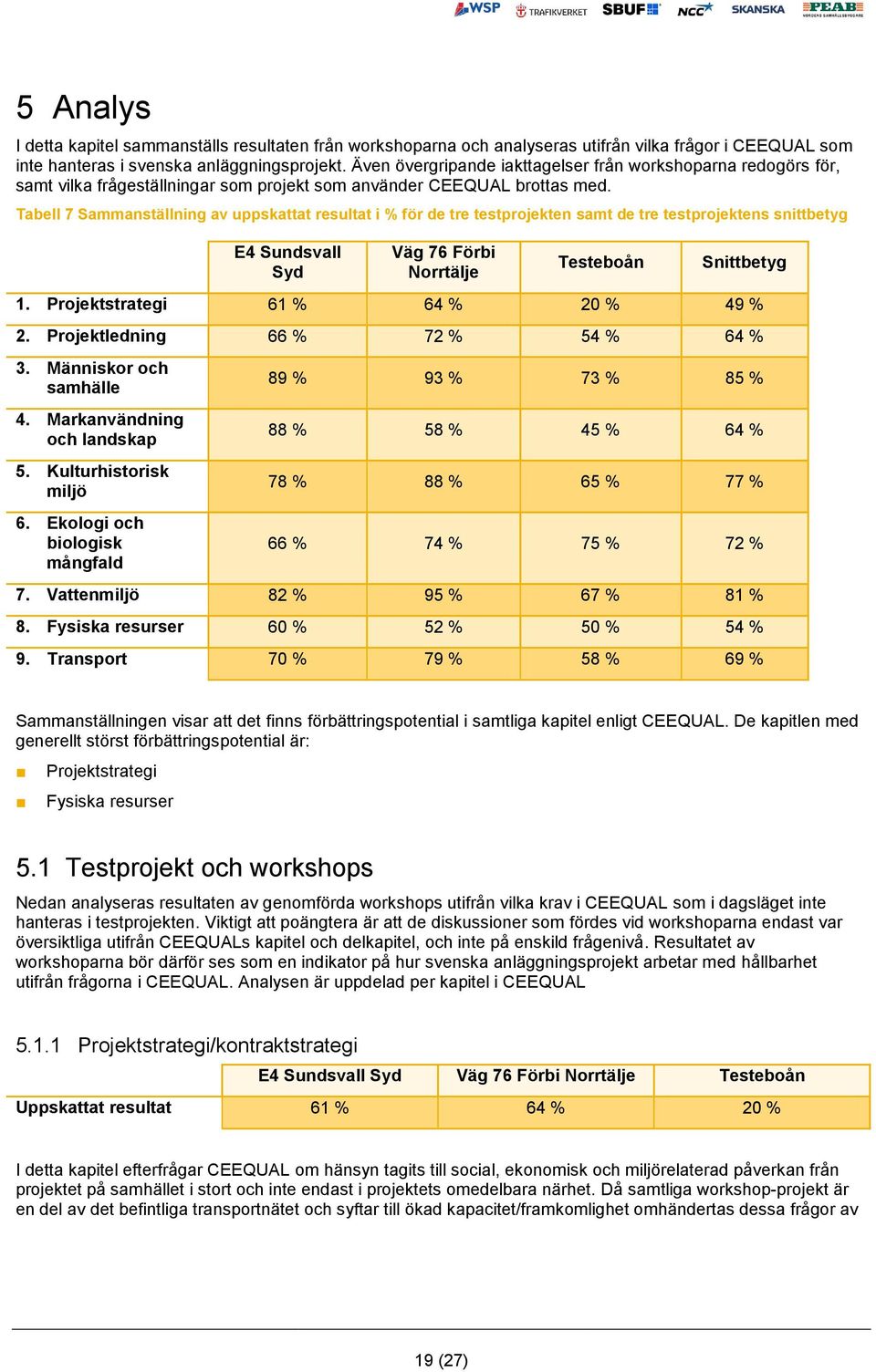 Tabell 7 Sammanställning av uppskattat resultat i % för de tre testprojekten samt de tre testprojektens snittbetyg E4 Sundsvall Syd Väg 76 Förbi Norrtälje Testeboån Snittbetyg 1.