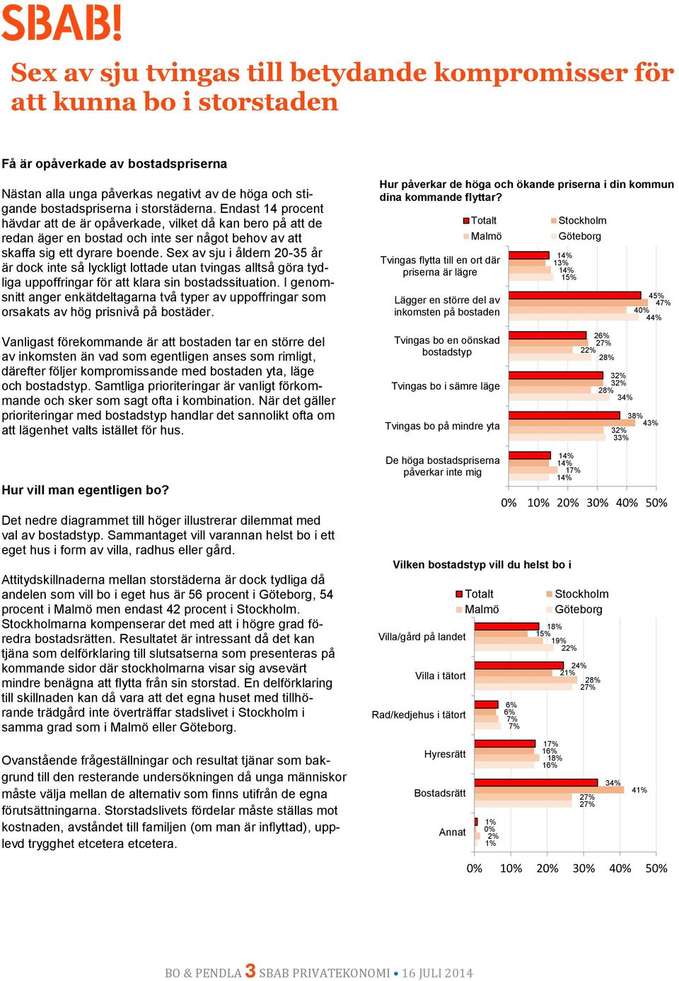 Sex av sju i åldern 20-35 år är dock inte så lyckligt lottade utan tvingas alltså göra tydliga uppoffringar för att klara sin bostadssituation.