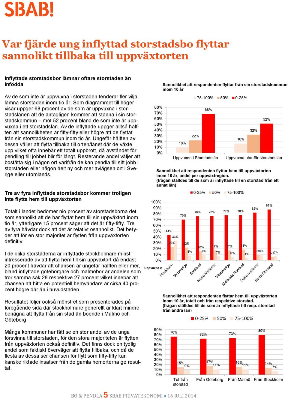 Som diagrammet till höger visar uppger 68 procent av de som är uppvuxna i storstadslänen att de antagligen kommer att stanna i sin storstads mot 52 procent bland de som inte är uppvuxna i ett