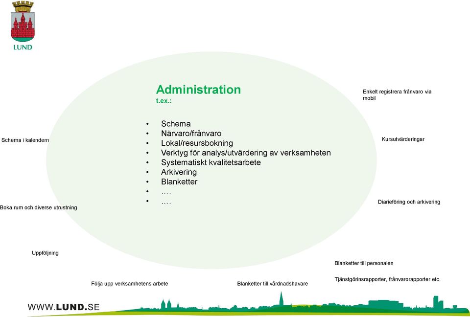 Närvaro/frånvaro Lokal/resursbokning Verktyg för analys/utvärdering av verksamheten Systematiskt