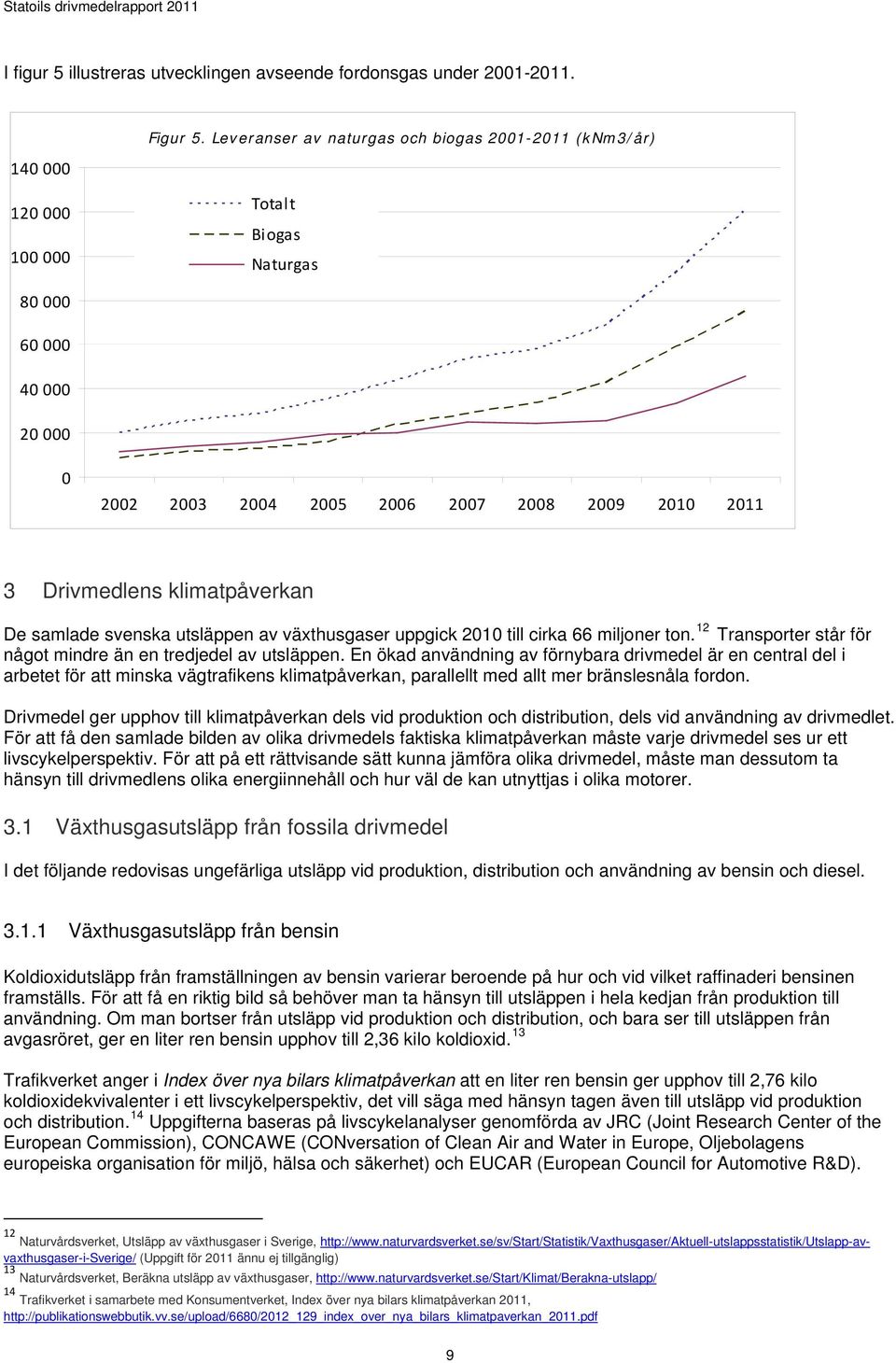 svenska utsläppen av växthusgaser uppgick 2010 till cirka 66 miljoner ton. 12 Transporter står för något mindre än en tredjedel av utsläppen.