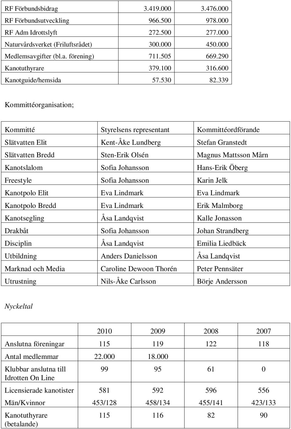 339 Kommittéorganisation; Kommitté Styrelsens representant Kommittéordförande Slätvatten Elit Kent-Åke Lundberg Stefan Granstedt Slätvatten Bredd Sten-Erik Olsén Magnus Mattsson Mårn Kanotslalom