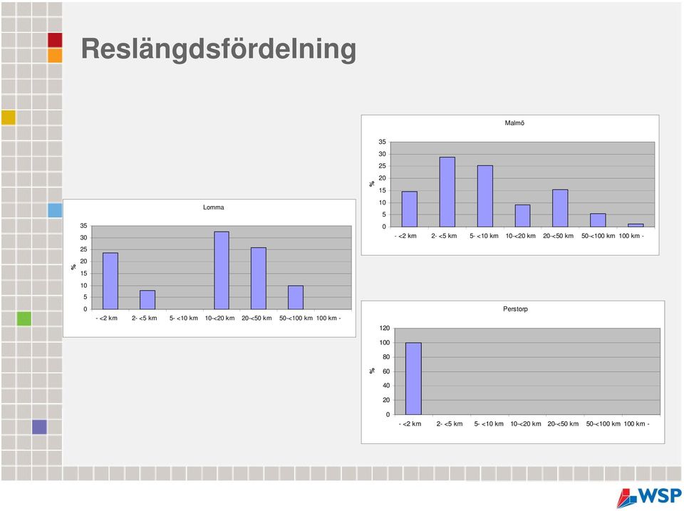 <5 km 5- <10 km 10-<20 km 20-<50 km 50-<100 km 100 km - 120 Perstorp 100 80 %