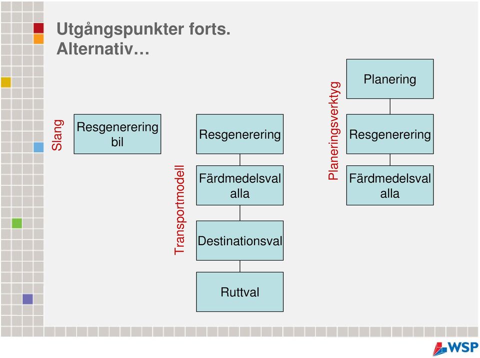 Transportmodell Resgenerering Färdmedelsval