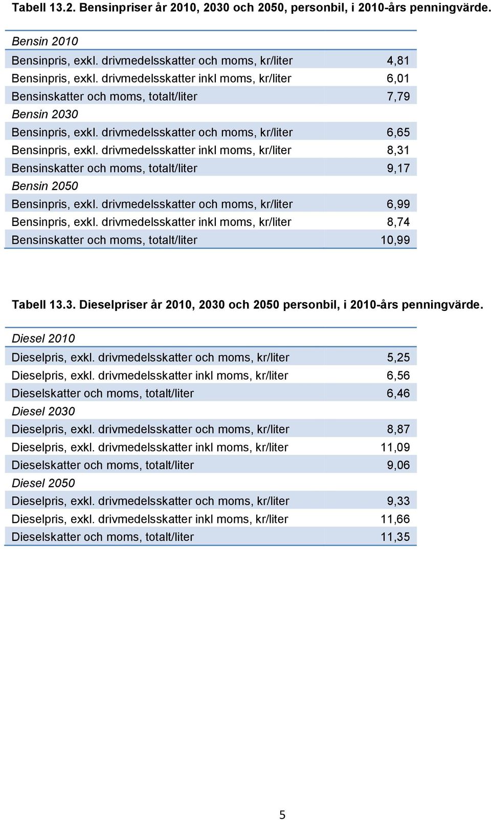 drivmedelsskatter inkl moms, kr/liter 8,31 Bensinskatter och moms, totalt/liter 9,17 Bensin 2050 Bensinpris, exkl. drivmedelsskatter och moms, kr/liter 6,99 Bensinpris, exkl.