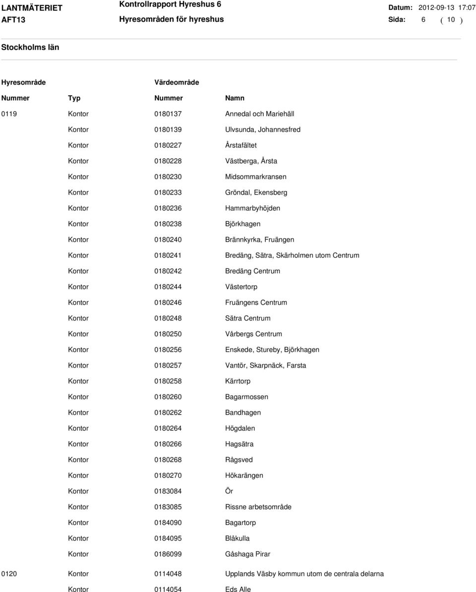 Sätra Centrum 0180250 Vårbergs Centrum 0180256 Enskede, Stureby, Björkhagen 0180257 Vantör, Skarpnäck, Farsta 0180258 Kärrtorp 0180260 Bagarmossen 0180262 Bandhagen 0180264 Högdalen 0180266 Hagsätra