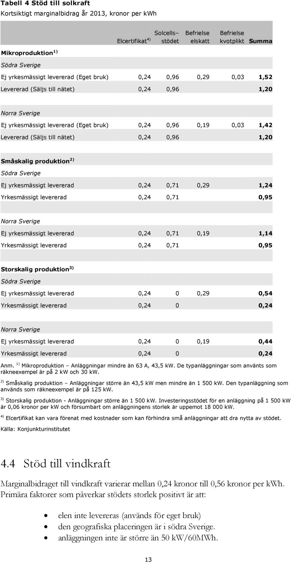 till nätet) 0,24 0,96 1,20 Småskalig produktion 2) Södra Sverige Ej yrkesmässigt levererad 0,24 0,71 0,29 1,24 Yrkesmässigt levererad 0,24 0,71 0,95 Norra Sverige Ej yrkesmässigt levererad 0,24 0,71