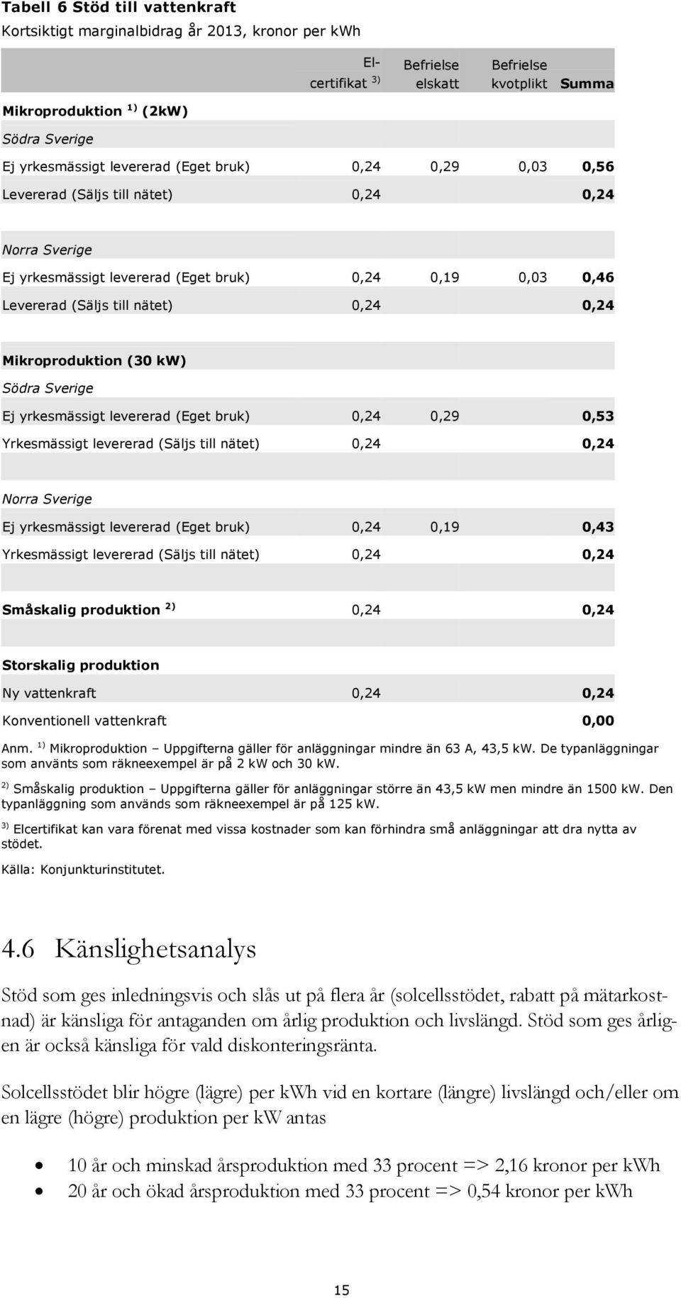 Mikroproduktion (30 kw) Södra Sverige Ej yrkesmässigt levererad (Eget bruk) 0,24 0,29 0,53 Yrkesmässigt levererad (Säljs till nätet) 0,24 0,24 Norra Sverige Ej yrkesmässigt levererad (Eget bruk) 0,24