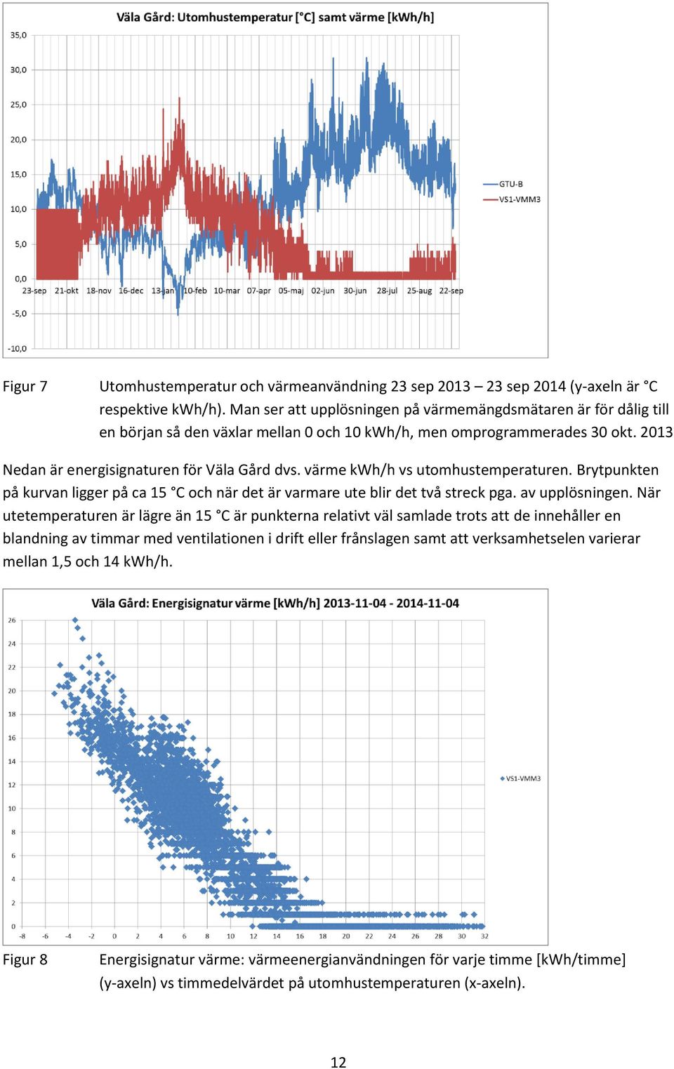 värme kwh/h vs utomhustemperaturen. Brytpunkten på kurvan ligger på ca 15 C och när det är varmare ute blir det två streck pga. av upplösningen.