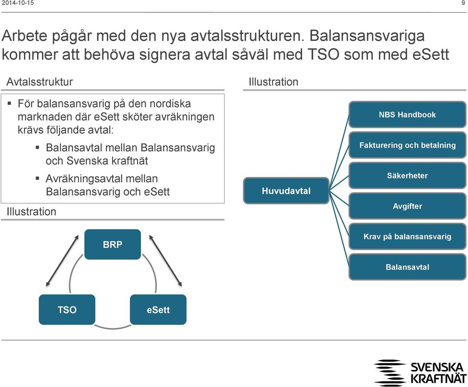 nordiska marknaden där esett sköter avräkningen krävs följande avtal: Illustration Balansavtal mellan Balansansvarig och