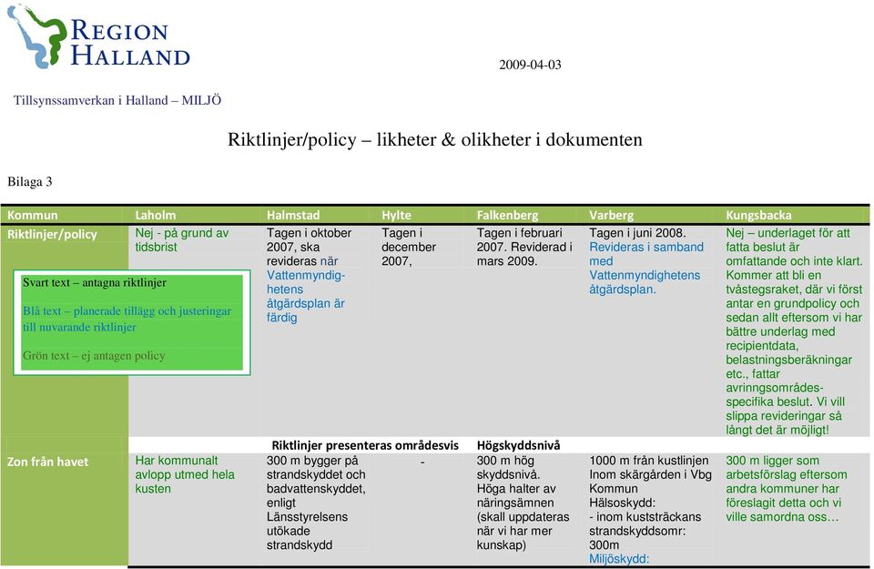 i oktober 2007, ska revideras när åtgärdsplan är färdig Tagen i december 2007, Tagen i februari 2007. Reviderad i mars 2009.