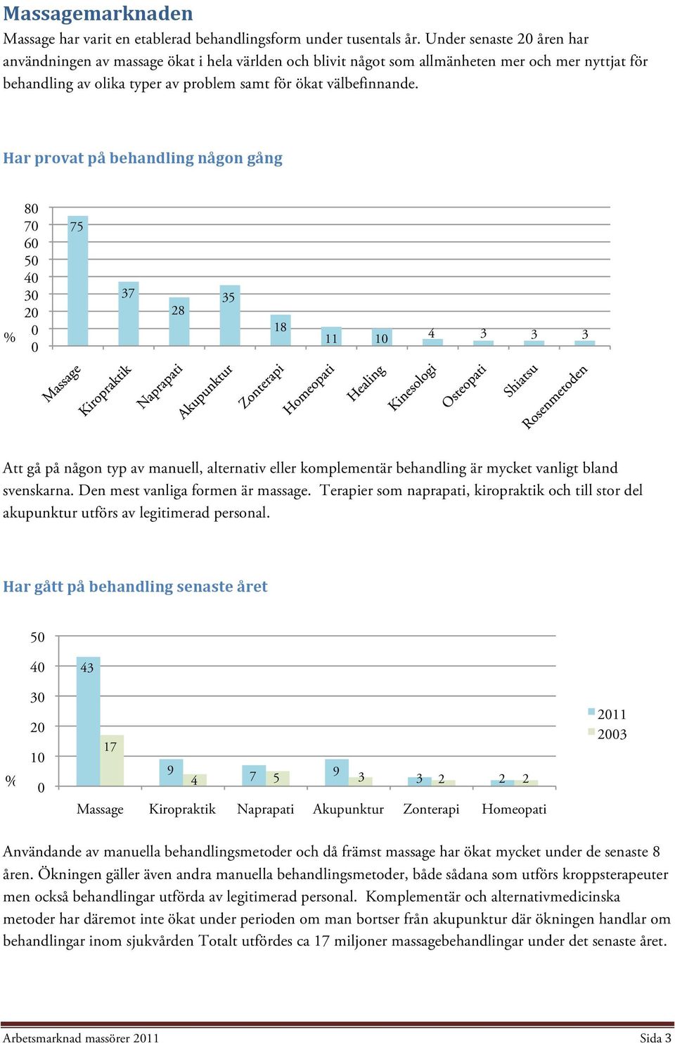 Har provat på behandling någon gång 8 7 6 5 4 3 2 1 75 37 28 35 18 11 1 4 3 3 3 Att gå på någon typ av manuell, alternativ eller komplementär behandling är mycket vanligt bland svenskarna.