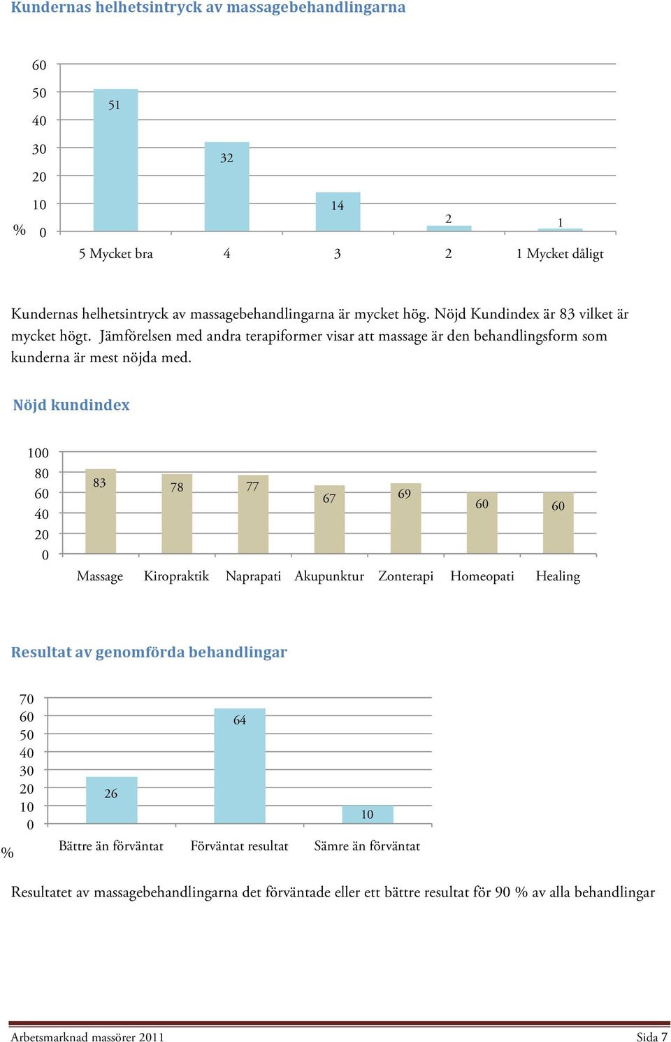 Nöjd kundindex 1 8 6 4 2 83 78 77 67 69 6 6 Massage Kiropraktik Naprapati Akupunktur Zonterapi Homeopati Healing Resultat av genomförda behandlingar 7 6 5 4 3 2 1 64 26 1