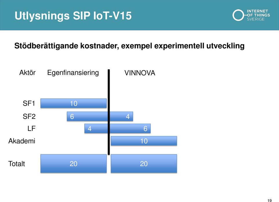 Aktör Egenfinansiering VINNOVA SF1