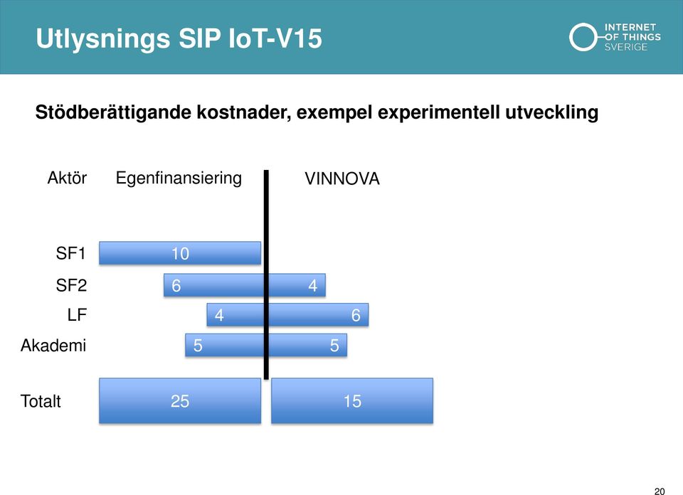 Egenfinansiering VINNOVA SF1 SF2 LF