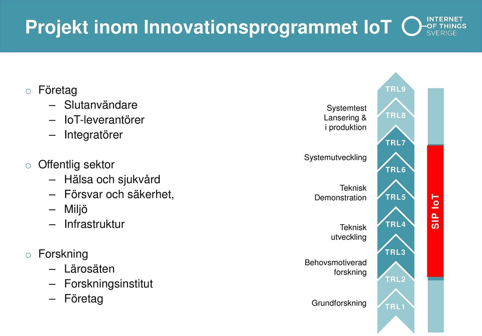 säkerhet, Miljö Infrastruktur Systemutveckling Teknisk Demonstration Teknisk utveckling TRL6 TRL5 TRL4