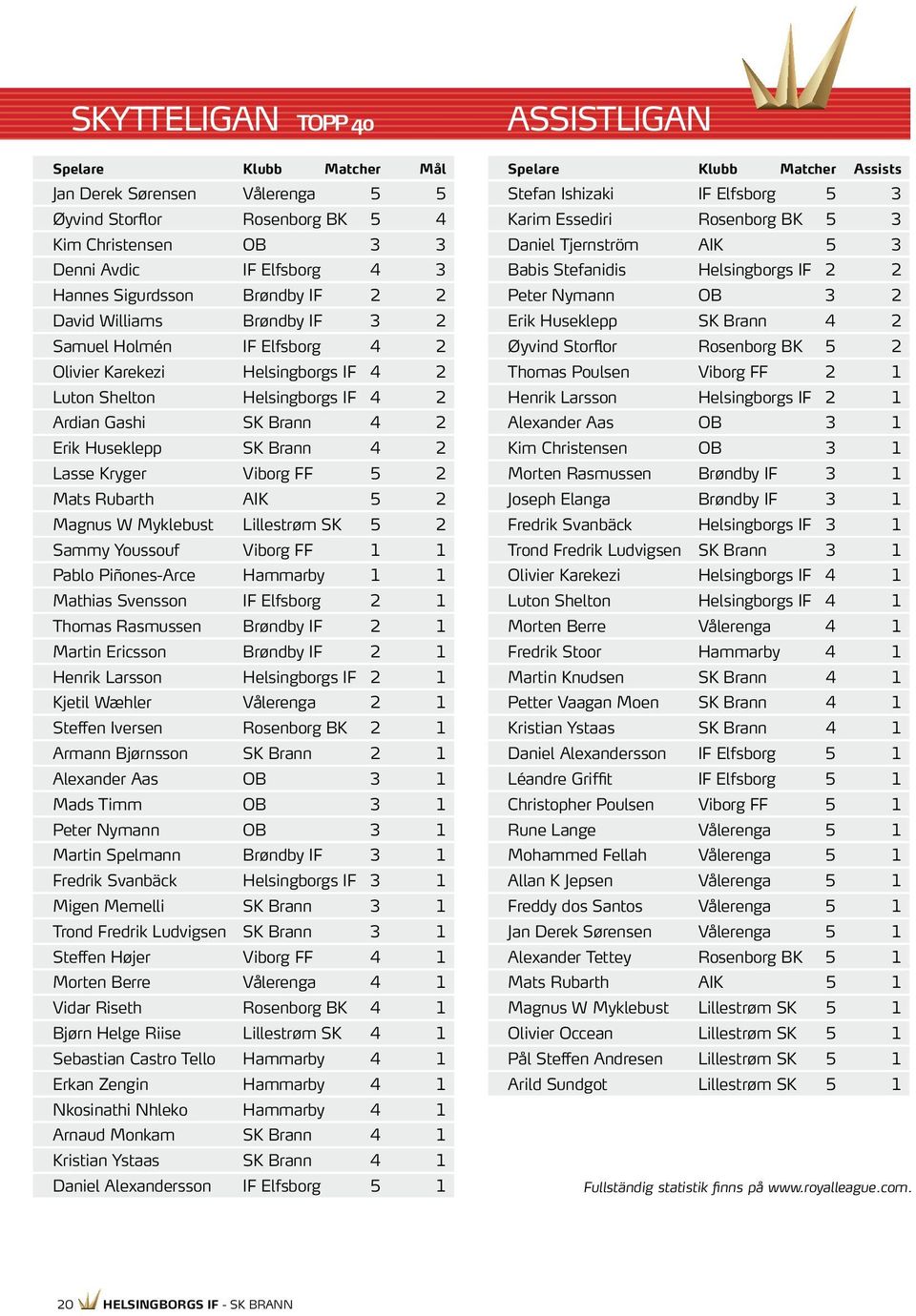 Williams Brøndby IF 3 2 Erik Huseklepp SK Brann 4 2 Samuel Holmén IF Elfsborg 4 2 Øyvind Storflor Rosenborg BK 5 2 Olivier Karekezi Helsingborgs IF 4 2 Thomas Poulsen Viborg FF 2 1 Luton Shelton